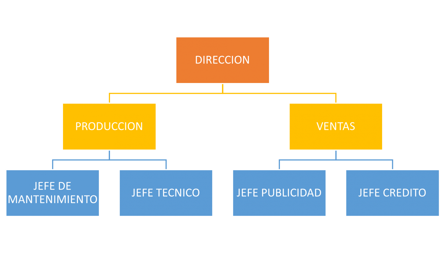 Diferentes Tipos De Organigramas