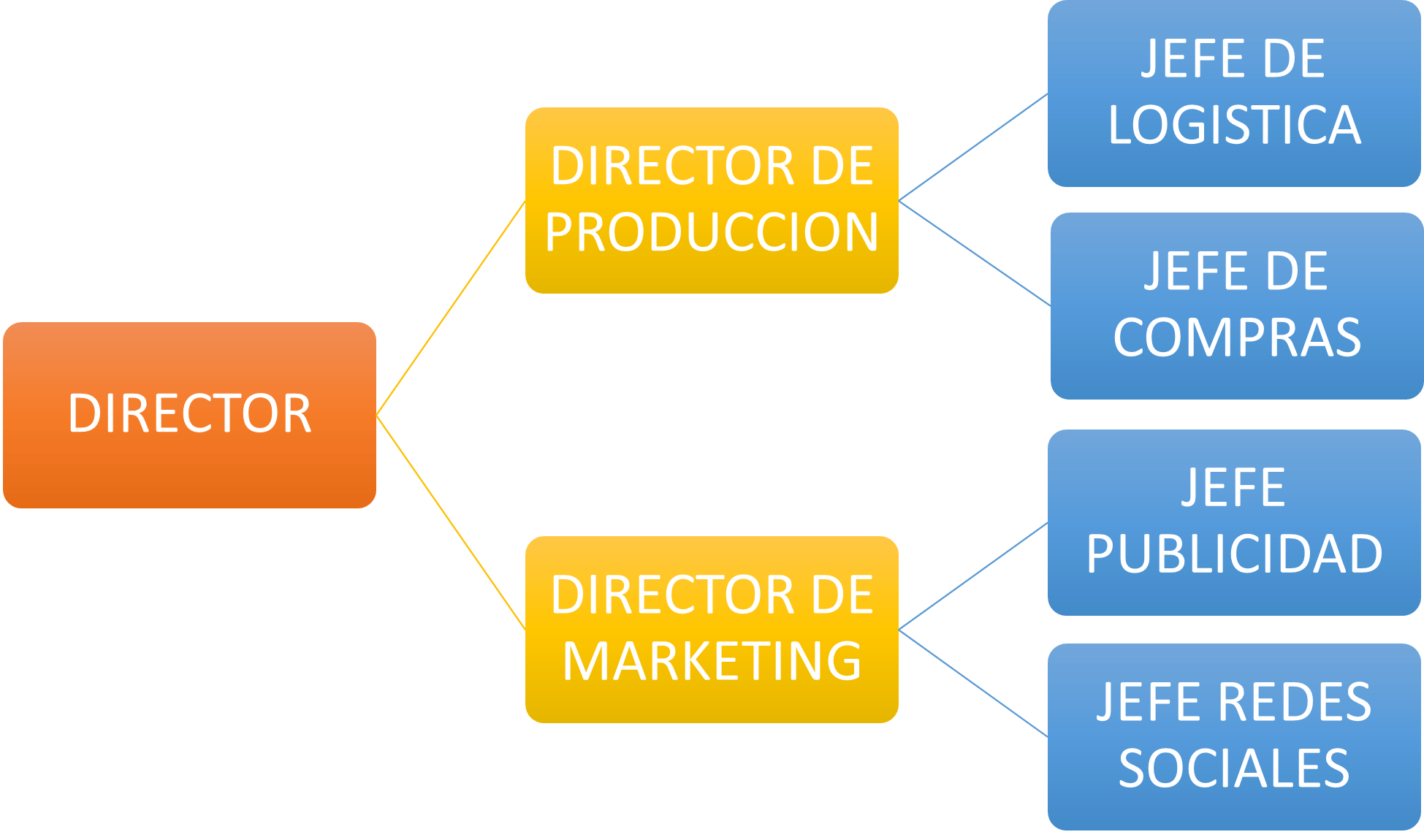 Organigrama Qué Es Características Y Tipos 7637